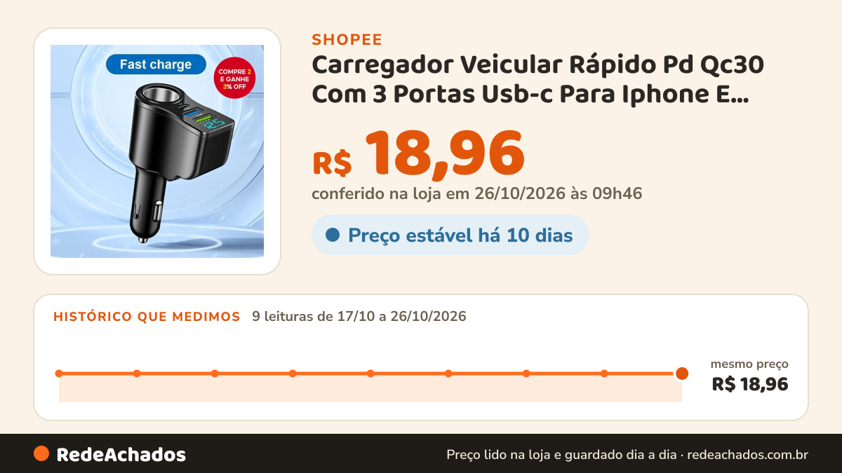Histórico de preço de Carregador Veicular Rápido Pd Qc30 Com 3 Portas Usb-c Para Iphone E Samsung na Shopee: 8 leituras de 17/10/2026 a 25/10/2026, mesmo preço, R$ 18,96, em todas; R$ 18,96 conferido em 25/10/2026 às 04h35