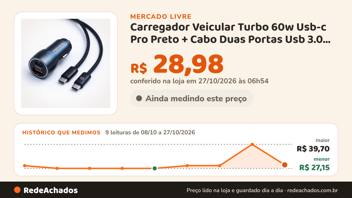 Histórico de preço de Carregador Veicular Turbo 60w Usb-c Pro Preto + Cabo Duas Portas Usb 3.0 + Usb-c Led… no Mercado Livre: 9 leituras de 08/10/2026 a 27/10/2026, menor R$ 27,15, maior R$ 39,70; R$ 28,98 conferido em 27/10/2026 às 06h54