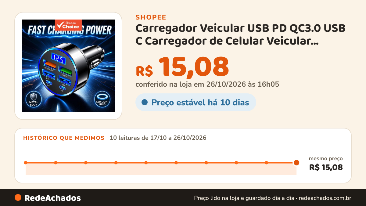 Histórico de preço de Carregador Veicular USB PD QC3.0 USB C Carregador de Celular Veicular Adaptador Tipo C 10… na Shopee: 9 leituras de 17/10/2026 a 25/10/2026, mesmo preço, R$ 15,08, em todas; R$ 15,08 conferido em 25/10/2026 às 11h05