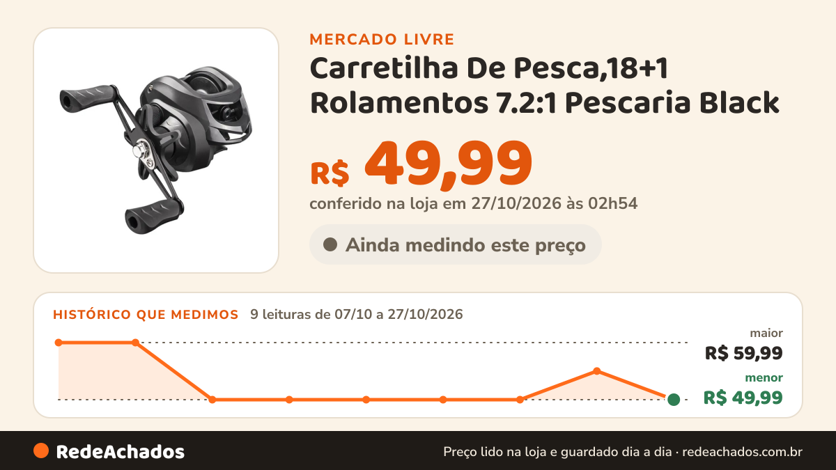 Histórico de preço de Carretilha De Pesca,18+1 Rolamentos 7.2:1 Pescaria Black no Mercado Livre: 9 leituras de 07/10/2026 a 27/10/2026, menor R$ 49,99, maior R$ 59,99; R$ 49,99 conferido em 27/10/2026 às 02h54
