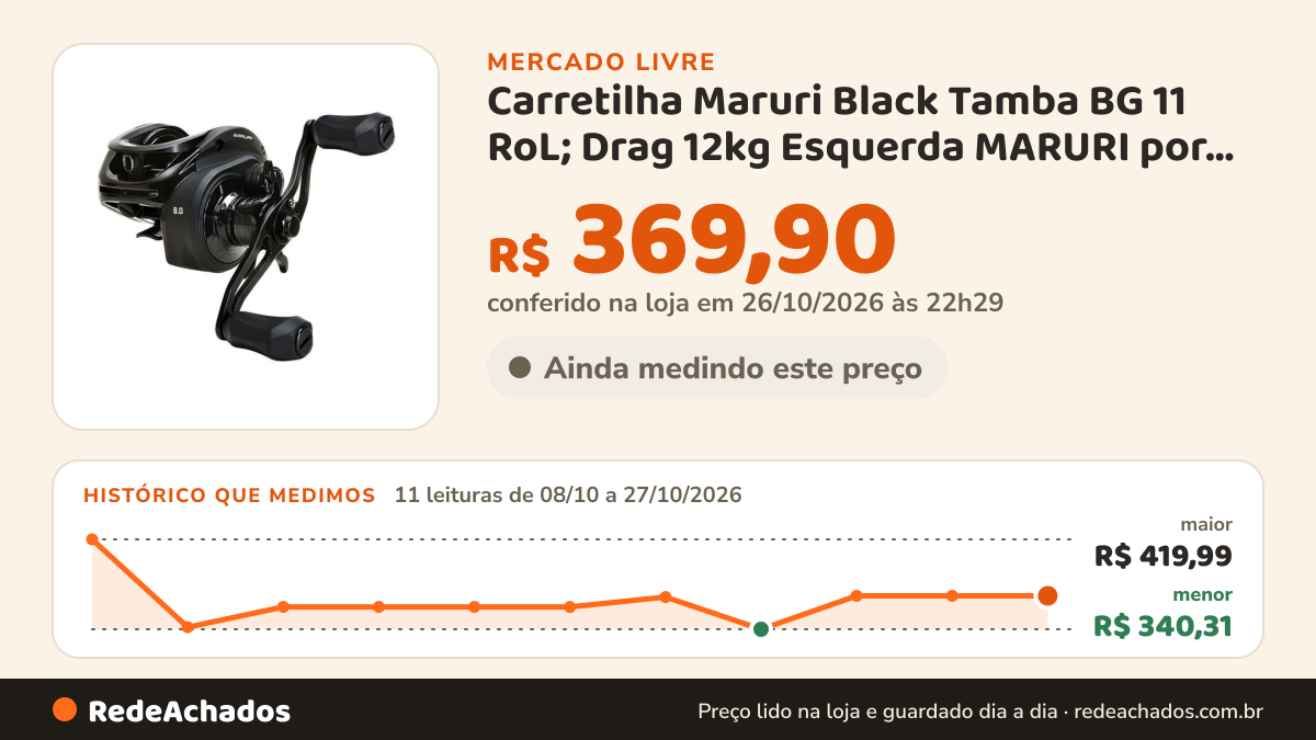 Histórico de preço de Carretilha Maruri Black Tamba BG 11 RoL; Drag 12kg Esquerda MARURI por Tubarão C no Mercado Livre: 11 leituras de 08/10/2026 a 27/10/2026, menor R$ 340,31, maior R$ 419,99; R$ 369,90 conferido em 26/10/2026 às 22h29