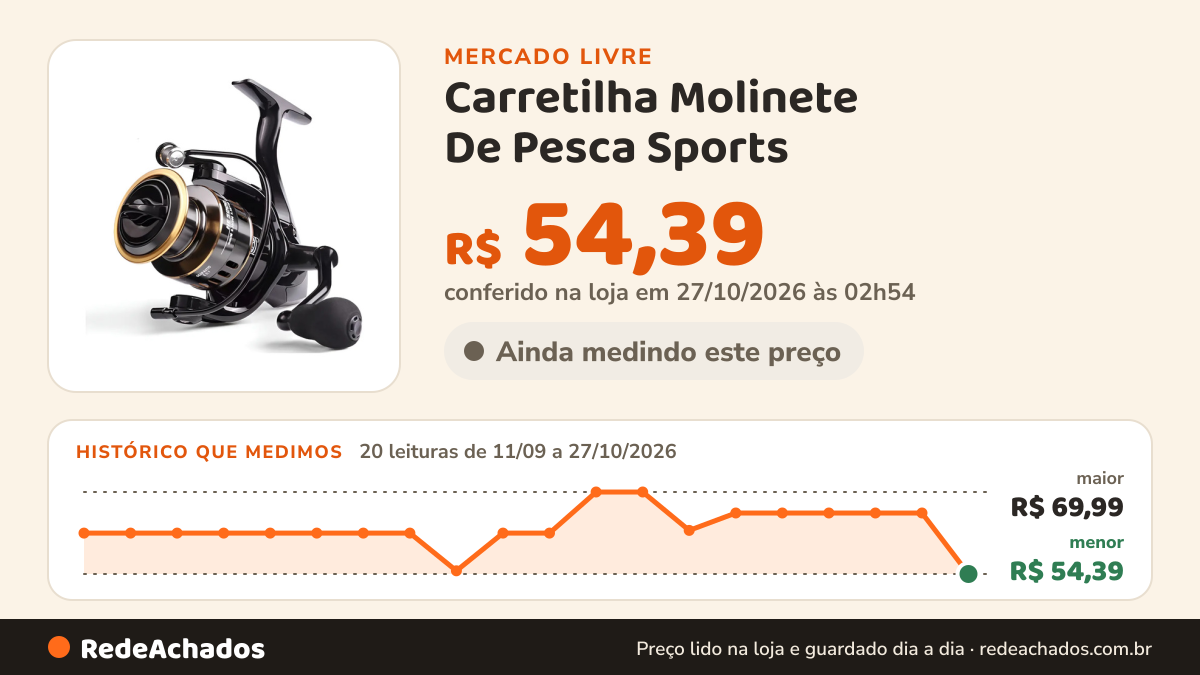 Histórico de preço de Carretilha Molinete De Pesca Sports - Relação De Recúo 5.2:1 A1-he70 no Mercado Livre: 20 leituras de 11/09/2026 a 27/10/2026, menor R$ 54,39, maior R$ 69,99; R$ 54,39 conferido em 27/10/2026 às 02h54