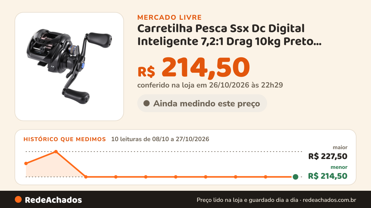 Histórico de preço de Carretilha Pesca Ssx Dc Digital Inteligente 7,2:1 Drag 10kg Preto Esquerdo no Mercado Livre: 10 leituras de 08/10/2026 a 27/10/2026, menor R$ 214,50, maior R$ 227,50; R$ 214,50 conferido em 26/10/2026 às 22h29