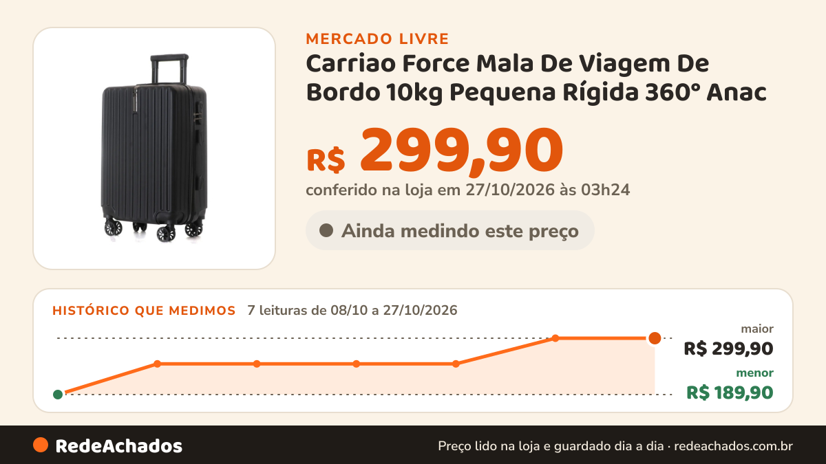 Histórico de preço de Carriao Force Mala De Viagem De Bordo 10kg Pequena Rígida 360° Anac no Mercado Livre: 7 leituras de 08/10/2026 a 27/10/2026, menor R$ 189,90, maior R$ 299,90; R$ 299,90 conferido em 27/10/2026 às 03h24