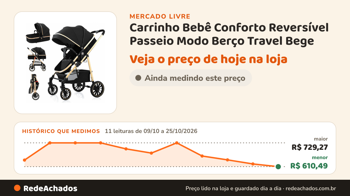 Histórico de preço de Carrinho Bebê Conforto Reversível Passeio Modo Berço Travel Bege no Mercado Livre: 11 leituras de 09/10/2026 a 25/10/2026, menor R$ 610,49, maior R$ 729,27