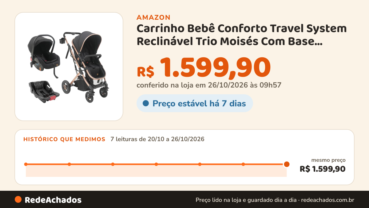 Histórico de preço de Carrinho Bebê Conforto Travel System Reclinável Trio Moisés Com Base Veicular Elysian… na Amazon: 7 leituras de 20/10/2026 a 26/10/2026, mesmo preço, R$ 1.599,90, em todas; R$ 1.599,90 conferido em 26/10/2026 às 09h57