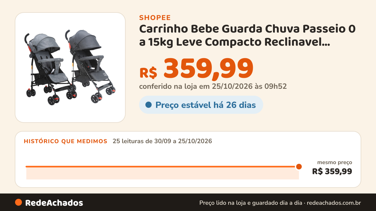 Histórico de preço de Carrinho Bebe Guarda Chuva Passeio 0 a 15kg Leve Compacto Reclinavel Viagem LINK Maxi Baby na Shopee: 25 leituras de 30/09/2026 a 25/10/2026, mesmo preço, R$ 359,99, em todas; R$ 359,99 conferido em 25/10/2026 às 09h52