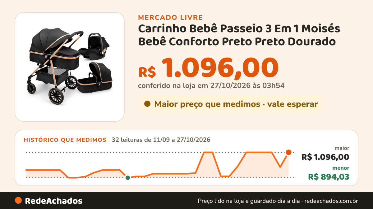 Histórico de preço de Carrinho Bebê Passeio 3 Em 1 Moisés Bebê Conforto Preto Preto Dourado no Mercado Livre: 31 leituras de 11/09/2026 a 26/10/2026, menor R$ 894,03, maior R$ 1.096,00; R$ 1.096,00 conferido em 26/10/2026 às 19h30
