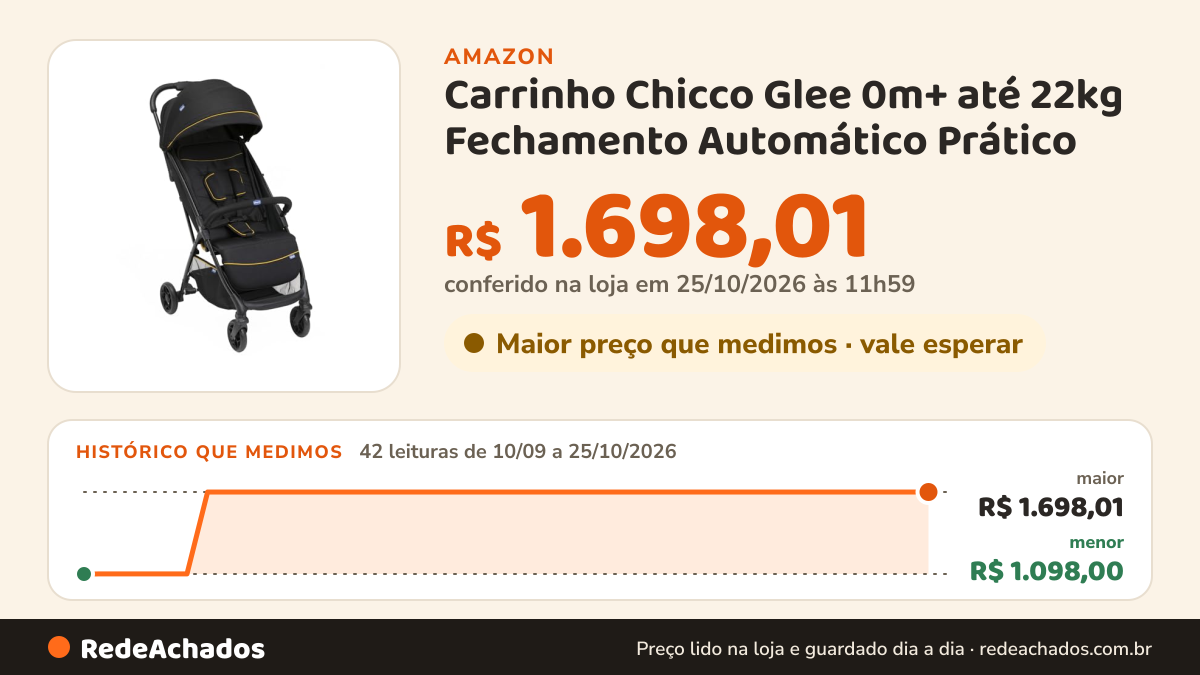 Histórico de preço de Carrinho Chicco Glee 0m+ até 22kg Fechamento Automático Prático - 8087068730000 na Amazon: 42 leituras de 10/09/2026 a 25/10/2026, menor R$ 1.098,00, maior R$ 1.698,01; R$ 1.698,01 conferido em 25/10/2026 às 11h59