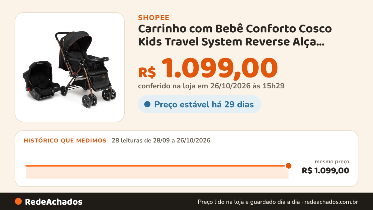 Histórico de preço de Carrinho com Bebê Conforto Cosco Kids Travel System Reverse Alça Reversível 0-15kg Preto… na Shopee: 27 leituras de 28/09/2026 a 25/10/2026, mesmo preço, R$ 1.099,00, em todas; R$ 1.099,00 conferido em 25/10/2026 às 10h04
