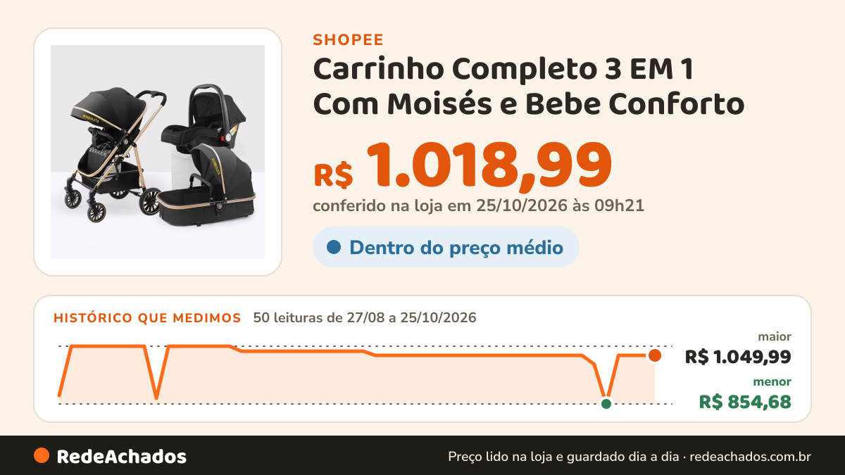 Histórico de preço de Carrinho Completo 3 EM 1 Com Moisés e Bebe Conforto - Modelo Europeu Luxo na Shopee: 50 leituras de 27/08/2026 a 25/10/2026, menor R$ 854,68, maior R$ 1.049,99; R$ 1.018,99 conferido em 25/10/2026 às 09h21