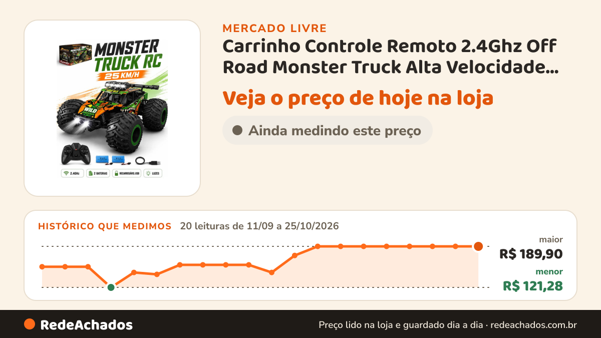 Histórico de preço de Carrinho Controle Remoto 2.4Ghz Off Road Monster Truck Alta Velocidade 25km/h Resistente… no Mercado Livre: 20 leituras de 11/09/2026 a 25/10/2026, menor R$ 121,28, maior R$ 189,90