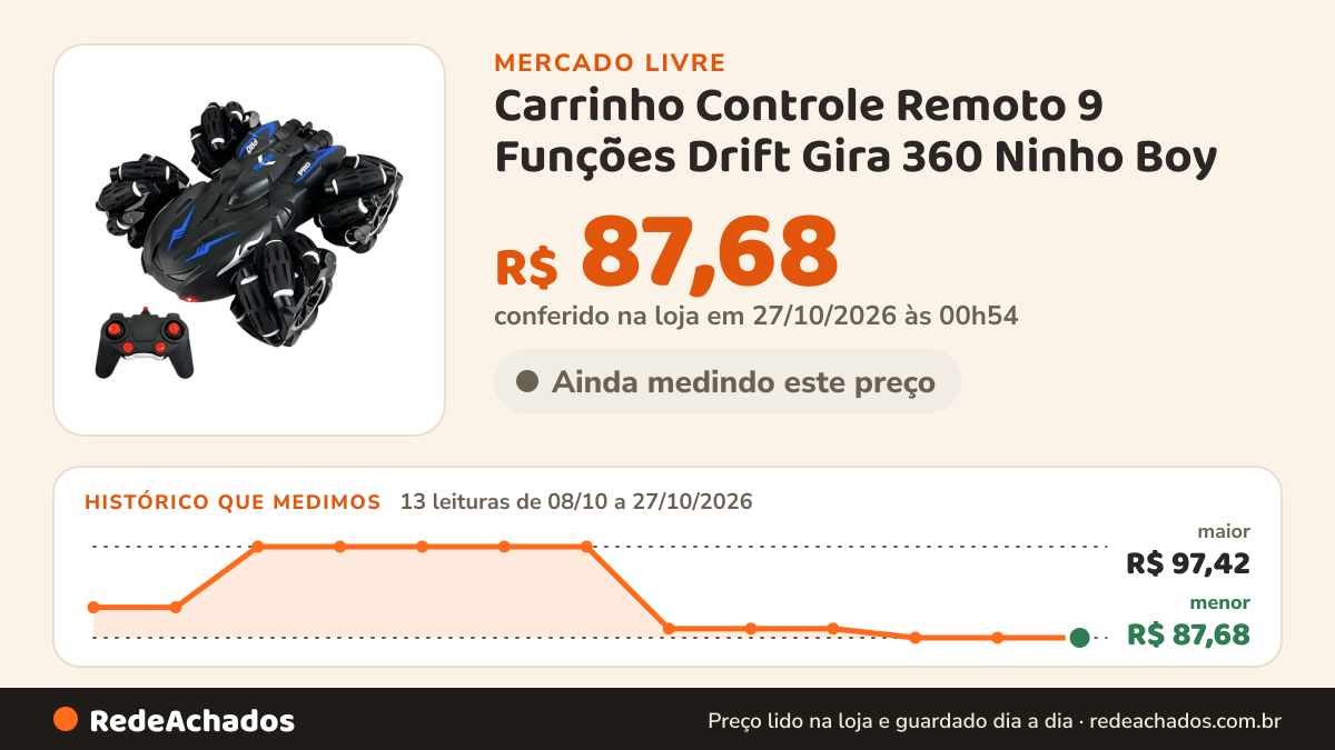 Histórico de preço de Carrinho Controle Remoto 9 Funções Drift Gira 360 Ninho Boy no Mercado Livre: 13 leituras de 08/10/2026 a 27/10/2026, menor R$ 87,68, maior R$ 97,42; R$ 87,68 conferido em 27/10/2026 às 00h54