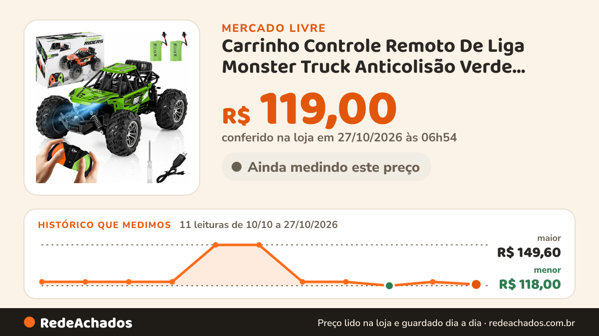 Histórico de preço de Carrinho Controle Remoto De Liga Monster Truck Anticolisão Verde Racing Car no Mercado Livre: 11 leituras de 10/10/2026 a 27/10/2026, menor R$ 118,00, maior R$ 149,60; R$ 119,00 conferido em 27/10/2026 às 06h54