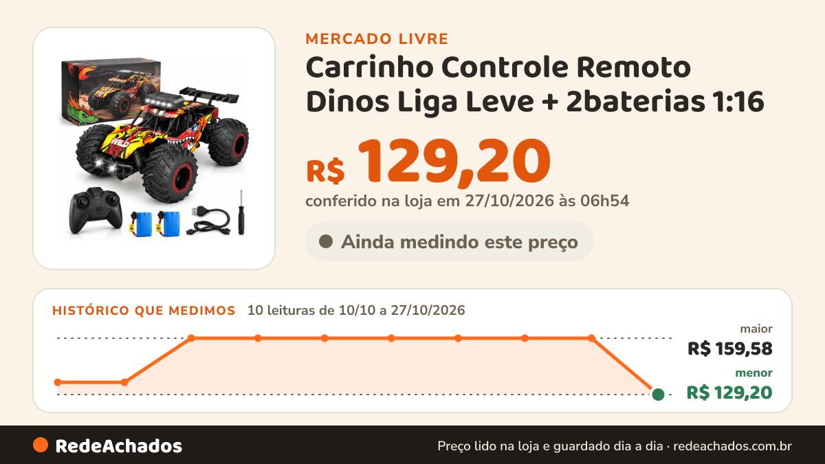 Histórico de preço de Carrinho Controle Remoto Dinos Liga Leve + 2baterias 1:16 no Mercado Livre: 10 leituras de 10/10/2026 a 27/10/2026, menor R$ 129,20, maior R$ 159,58; R$ 129,20 conferido em 27/10/2026 às 06h54