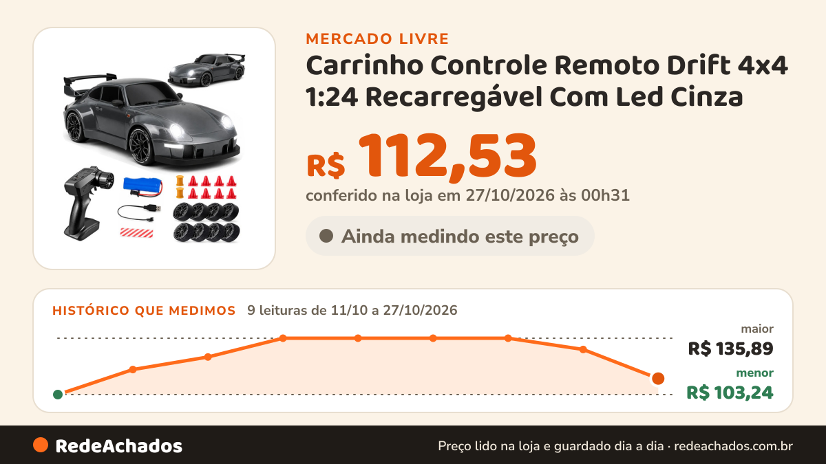 Histórico de preço de Carrinho Controle Remoto Drift 4x4 1:24 Recarregável Com Led Cinza no Mercado Livre: 9 leituras de 11/10/2026 a 27/10/2026, menor R$ 103,24, maior R$ 135,89; R$ 112,53 conferido em 27/10/2026 às 00h31