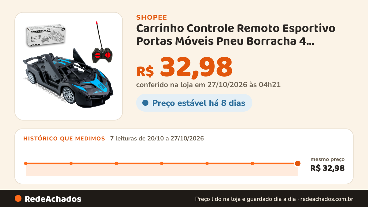 Histórico de preço de Carrinho Controle Remoto Esportivo Portas Móveis Pneu Borracha 4 Canais Corrida Infantil… na Shopee: 7 leituras de 20/10/2026 a 27/10/2026, mesmo preço, R$ 32,98, em todas; R$ 32,98 conferido em 27/10/2026 às 04h21