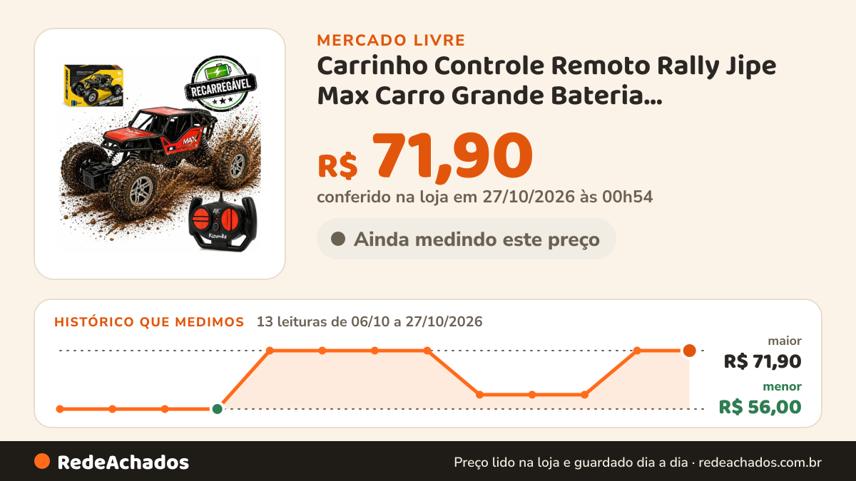 Histórico de preço de Carrinho Controle Remoto Rally Jipe Max Carro Grande Bateria Recarregavel Off Road Com… no Mercado Livre: 13 leituras de 06/10/2026 a 27/10/2026, menor R$ 56,00, maior R$ 71,90; R$ 71,90 conferido em 27/10/2026 às 00h54