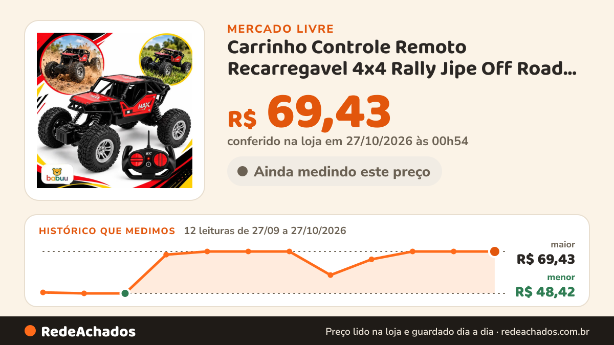 Histórico de preço de Carrinho Controle Remoto Recarregavel 4x4 Rally Jipe Off Road Com Amortecedores no Mercado Livre: 12 leituras de 27/09/2026 a 27/10/2026, menor R$ 48,42, maior R$ 69,43; R$ 69,43 conferido em 27/10/2026 às 00h54