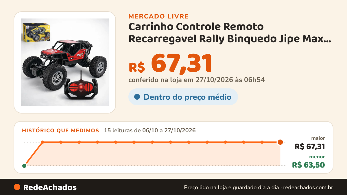 Histórico de preço de Carrinho Controle Remoto Recarregavel Rally Binquedo Jipe Max Carro no Mercado Livre: 15 leituras de 06/10/2026 a 27/10/2026, menor R$ 63,50, maior R$ 67,31; R$ 67,31 conferido em 27/10/2026 às 00h54
