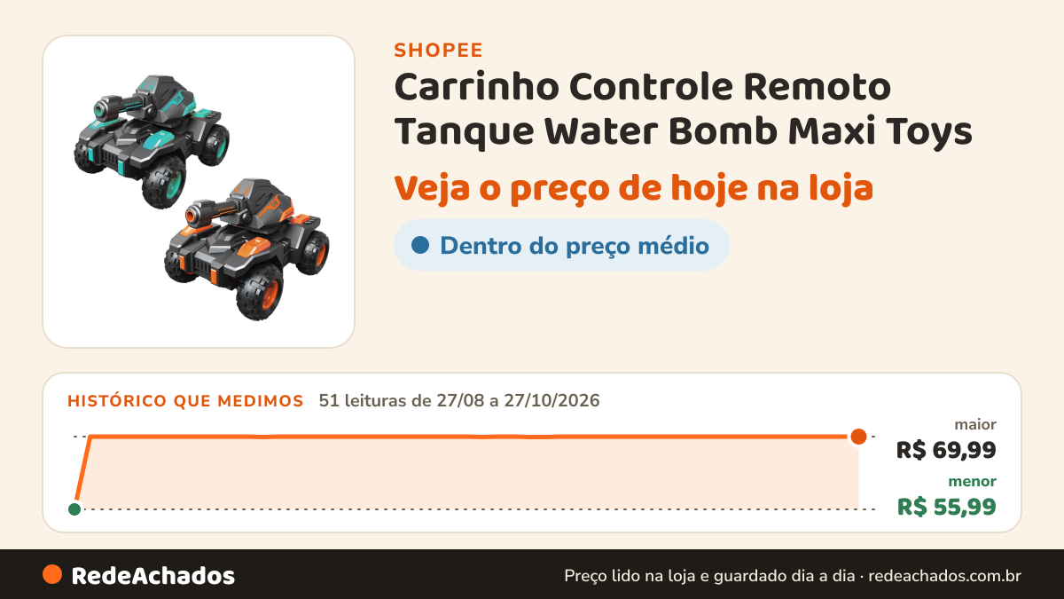 Histórico de preço de Carrinho Controle Remoto Tanque Water Bomb Maxi Toys na Shopee: 51 leituras de 27/08/2026 a 27/10/2026, menor R$ 55,99, maior R$ 69,99; R$ 69,99 conferido em 26/10/2026 às 22h01