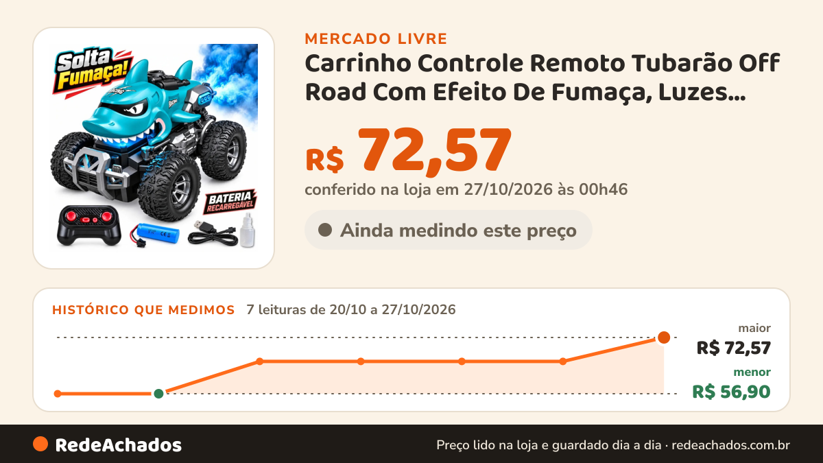 Histórico de preço de Carrinho Controle Remoto Tubarão Off Road Com Efeito De Fumaça, Luzes LED, Bateria… no Mercado Livre: 7 leituras de 20/10/2026 a 27/10/2026, menor R$ 56,90, maior R$ 72,57; R$ 72,57 conferido em 27/10/2026 às 00h46