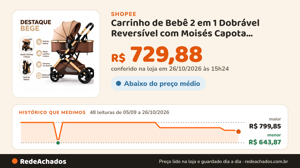 Histórico de preço de Carrinho de Bebê 2 em 1 Dobrável Reversível com Moisés Capota Ajustável Amortecedor na Shopee: 47 leituras de 05/09/2026 a 26/10/2026, menor R$ 643,87, maior R$ 799,85; R$ 729,88 conferido em 26/10/2026 às 15h24