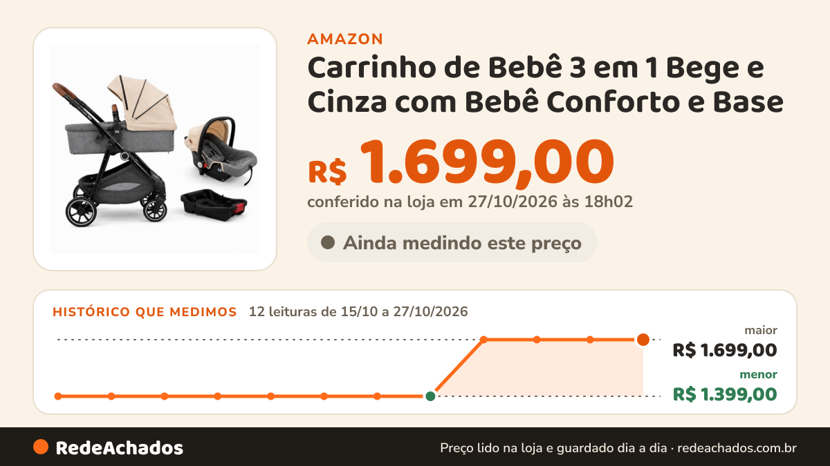 Histórico de preço de Carrinho de Bebê 3 em 1 Bege e Cinza com Bebê Conforto e Base na Amazon: 10 leituras de 15/10/2026 a 25/10/2026, menor R$ 1.399,00, maior R$ 1.699,00; R$ 1.699,00 conferido em 25/10/2026 às 05h59