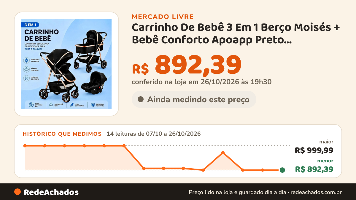 Histórico de preço de Carrinho De Bebê 3 Em 1 Berço Moisés + Bebê Conforto Apoapp Preto Preto/dourado no Mercado Livre: 14 leituras de 07/10/2026 a 26/10/2026, menor R$ 892,39, maior R$ 999,99; R$ 892,39 conferido em 26/10/2026 às 19h30