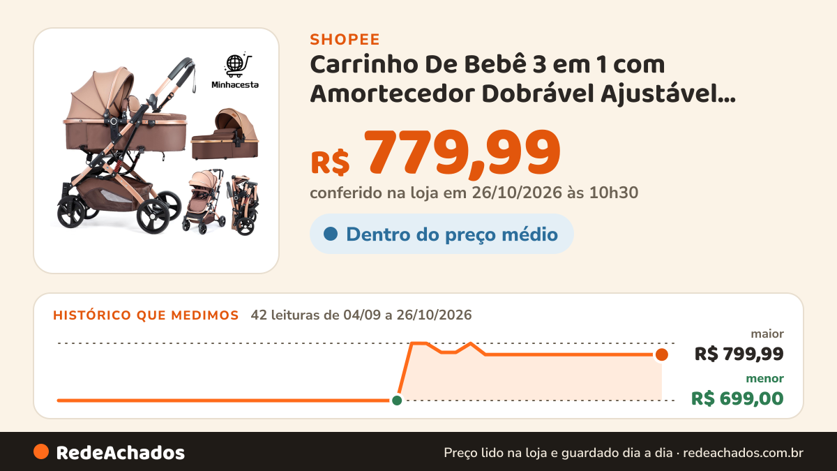 Histórico de preço de Carrinho De Bebê 3 em 1 com Amortecedor Dobrável Ajustável Reversível Passeio P7 na Shopee: 42 leituras de 04/09/2026 a 26/10/2026, menor R$ 699,00, maior R$ 799,99; R$ 779,99 conferido em 26/10/2026 às 10h30