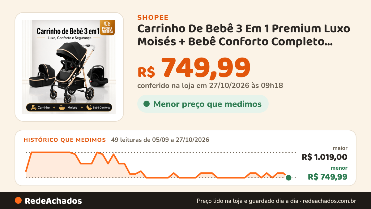 Histórico de preço de Carrinho De Bebê 3 Em 1 Premium Luxo Moisés + Bebê Conforto Completo Reclinável Rodas Com… na Shopee: 47 leituras de 05/09/2026 a 25/10/2026, menor R$ 749,99, maior R$ 1.019,00; R$ 799,99 conferido em 25/10/2026 às 09h58