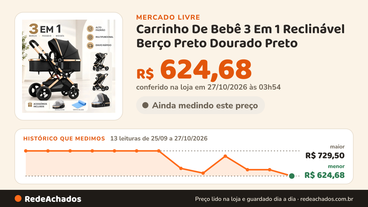 Histórico de preço de Carrinho De Bebê 3 Em 1 Reclinável Berço Preto Dourado Preto no Mercado Livre: 13 leituras de 25/09/2026 a 27/10/2026, menor R$ 624,68, maior R$ 729,50; R$ 624,68 conferido em 27/10/2026 às 03h54