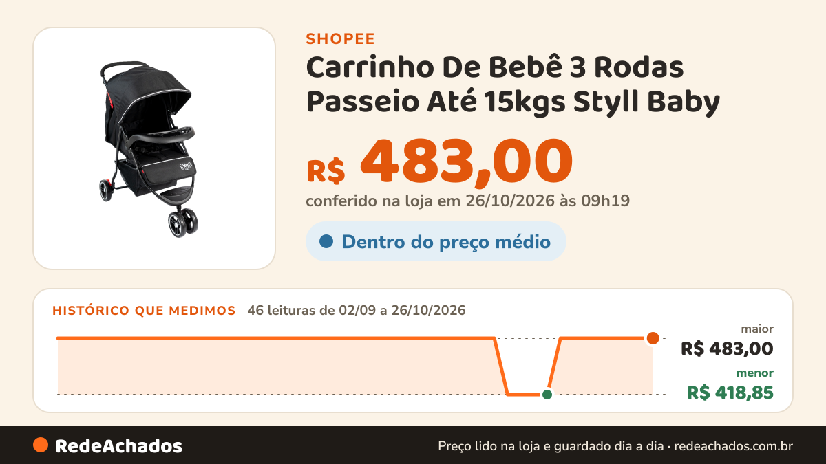 Histórico de preço de Carrinho De Bebê 3 Rodas Passeio Até 15kgs Styll Baby na Shopee: 46 leituras de 02/09/2026 a 26/10/2026, menor R$ 418,85, maior R$ 483,00; R$ 483,00 conferido em 26/10/2026 às 09h19