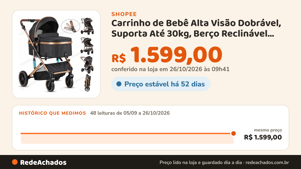Histórico de preço de Carrinho de Bebê Alta Visão Dobrável, Suporta Até 30kg, Berço Reclinável, Amortecimento… na Shopee: 48 leituras de 05/09/2026 a 26/10/2026, mesmo preço, R$ 1.599,00, em todas; R$ 1.599,00 conferido em 26/10/2026 às 09h41