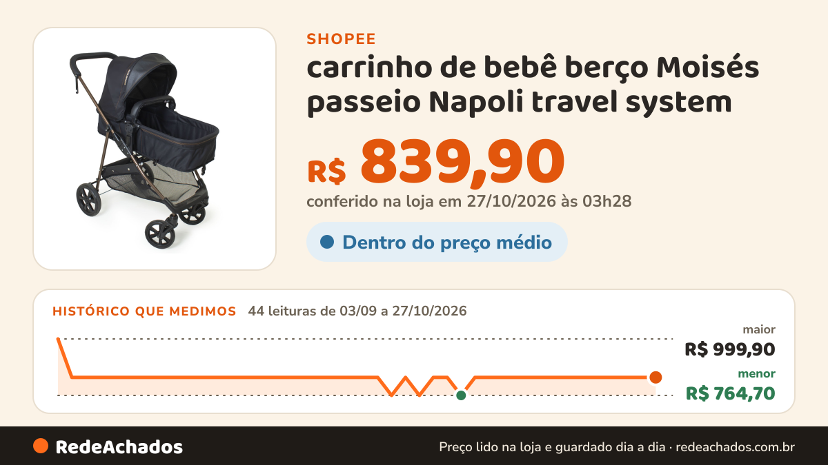 Histórico de preço de carrinho de bebê berço Moisés passeio Napoli travel system na Shopee: 44 leituras de 03/09/2026 a 27/10/2026, menor R$ 764,70, maior R$ 999,90; R$ 839,90 conferido em 27/10/2026 às 03h28