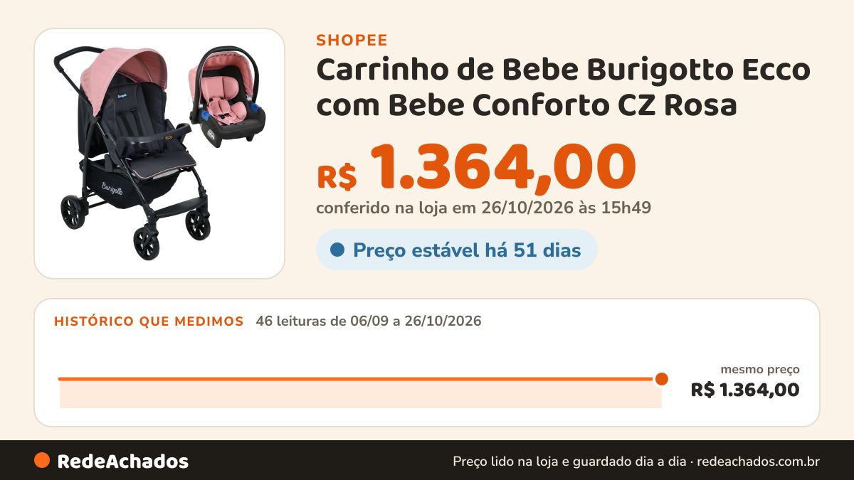 Histórico de preço de Carrinho de Bebe Burigotto Ecco com Bebe Conforto CZ Rosa na Shopee: 45 leituras de 06/09/2026 a 25/10/2026, mesmo preço, R$ 1.364,00, em todas; R$ 1.364,00 conferido em 25/10/2026 às 10h42