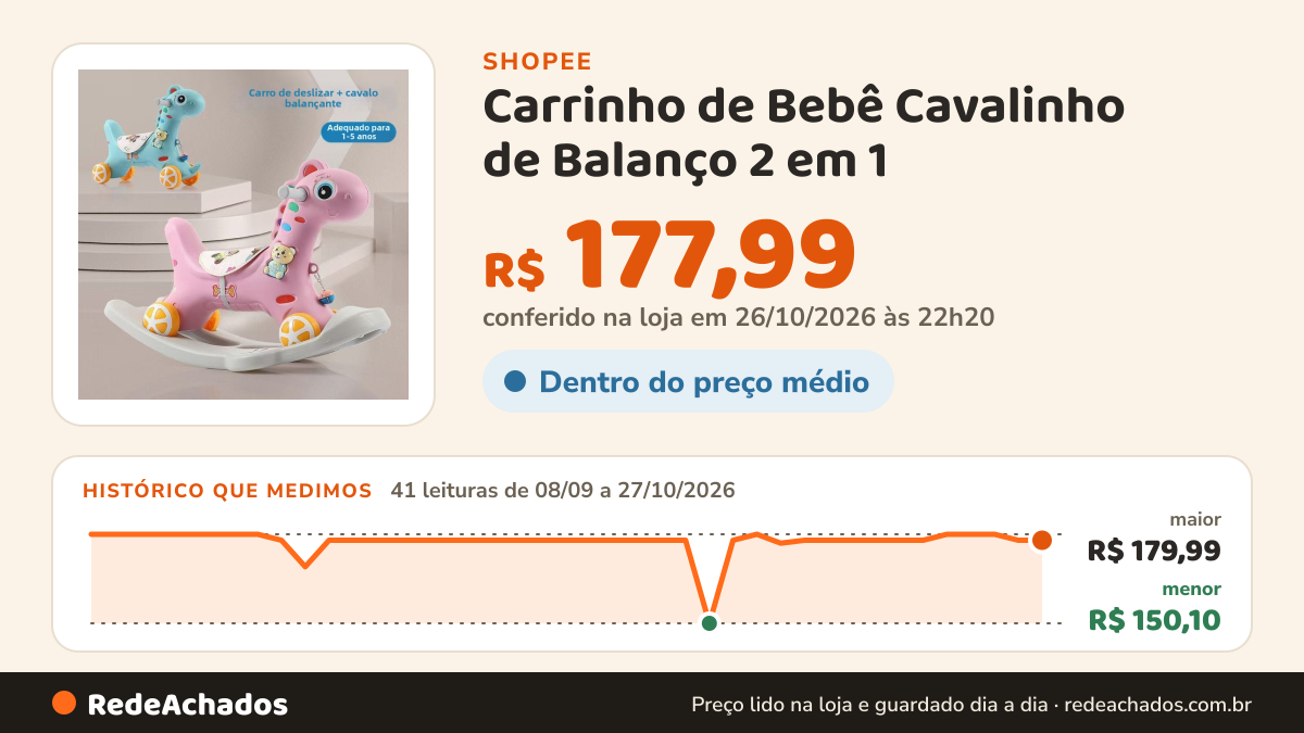 Histórico de preço de Carrinho de Bebê Cavalinho de Balanço 2 em 1 - Brinquedo Multifuncional de Pônei--3602 na Shopee: 41 leituras de 08/09/2026 a 27/10/2026, menor R$ 150,10, maior R$ 179,99; R$ 177,99 conferido em 26/10/2026 às 22h20