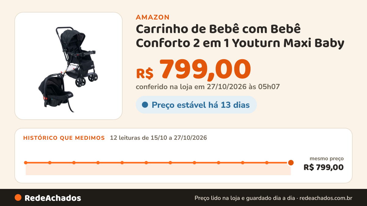 Histórico de preço de Carrinho de Bebê com Bebê Conforto 2 em 1 Youturn Maxi Baby (Preto) na Amazon: 10 leituras de 15/10/2026 a 25/10/2026, mesmo preço, R$ 799,00, em todas; R$ 799,00 conferido em 25/10/2026 às 17h59