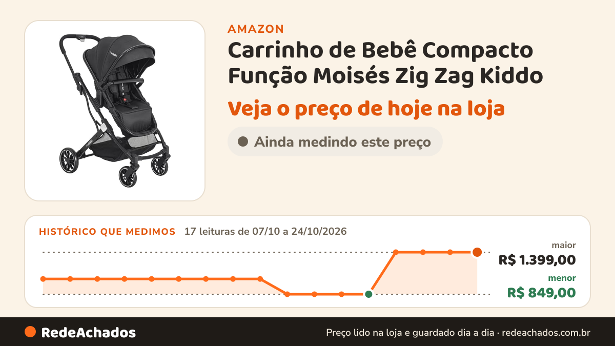 Histórico de preço de Carrinho de Bebê Compacto Função Moisés Zig Zag Kiddo na Amazon: 17 leituras de 07/10/2026 a 24/10/2026, menor R$ 849,00, maior R$ 1.399,00