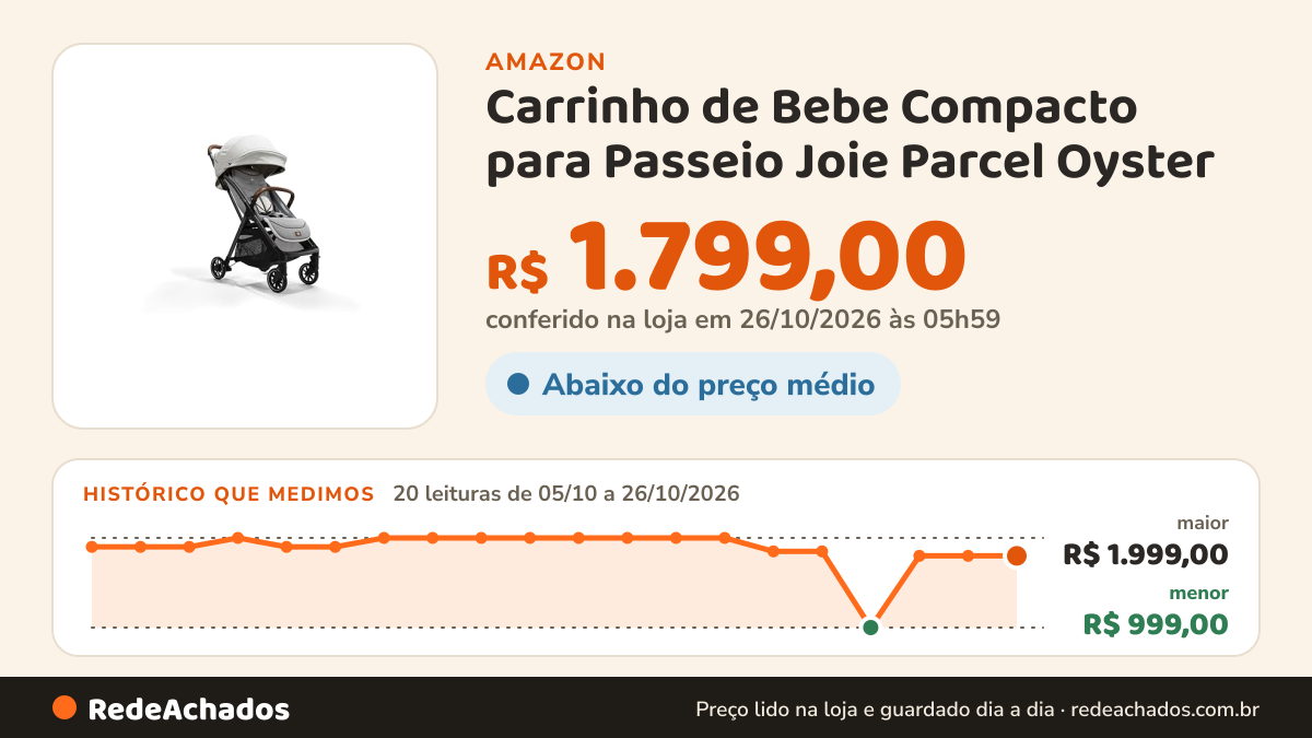 Histórico de preço de Carrinho de Bebe Compacto para Passeio Joie Parcel Oyster na Amazon: 20 leituras de 05/10/2026 a 26/10/2026, menor R$ 999,00, maior R$ 1.999,00; R$ 1.799,00 conferido em 26/10/2026 às 05h59
