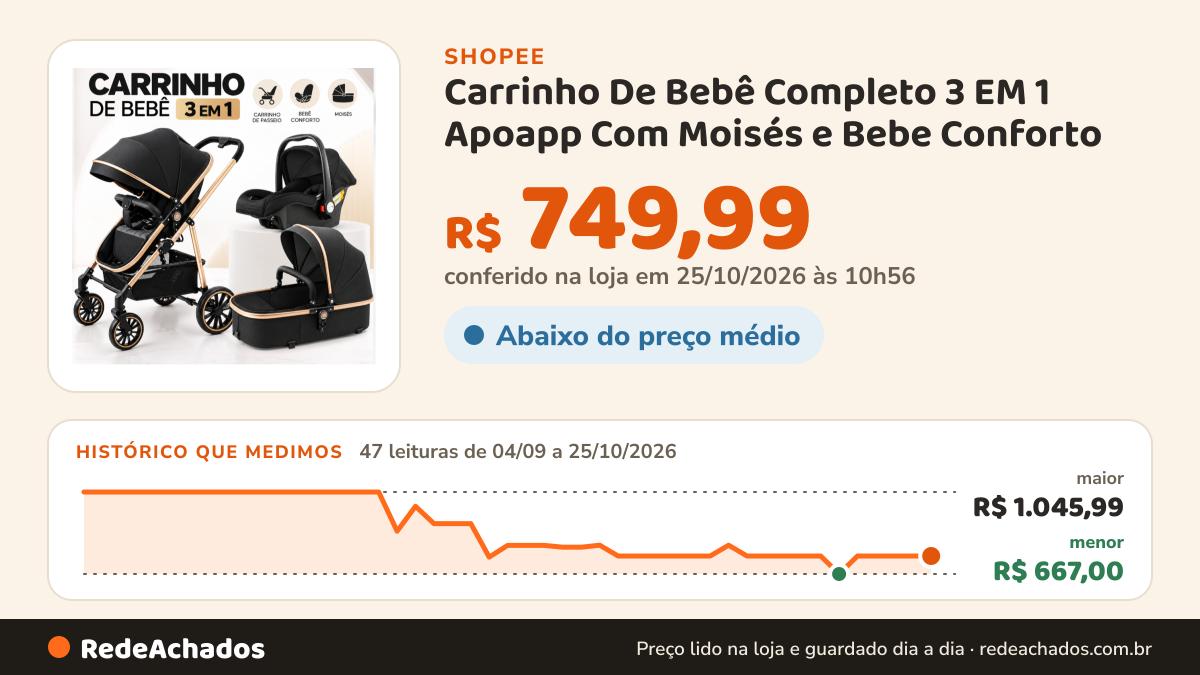 Histórico de preço de Carrinho De Bebê Completo 3 EM 1 Apoapp Com Moisés e Bebe Conforto - Modelo Europeu Luxo na Shopee: 47 leituras de 04/09/2026 a 25/10/2026, menor R$ 667,00, maior R$ 1.045,99; R$ 749,99 conferido em 25/10/2026 às 10h56