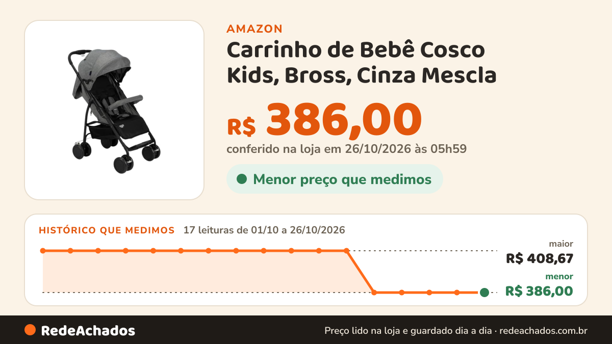 Histórico de preço de Carrinho de Bebê Cosco Kids, Bross, Cinza Mescla na Amazon: 17 leituras de 01/10/2026 a 26/10/2026, menor R$ 386,00, maior R$ 408,67; R$ 386,00 conferido em 26/10/2026 às 05h59