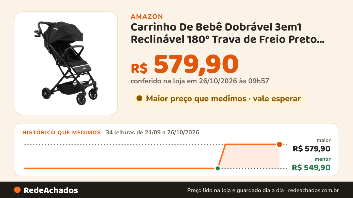 Histórico de preço de Carrinho De Bebê Dobrável 3em1 Reclinável 180° Trava de Freio Preto Pipdip na Amazon: 34 leituras de 21/09/2026 a 26/10/2026, menor R$ 549,90, maior R$ 579,90; R$ 579,90 conferido em 26/10/2026 às 09h57