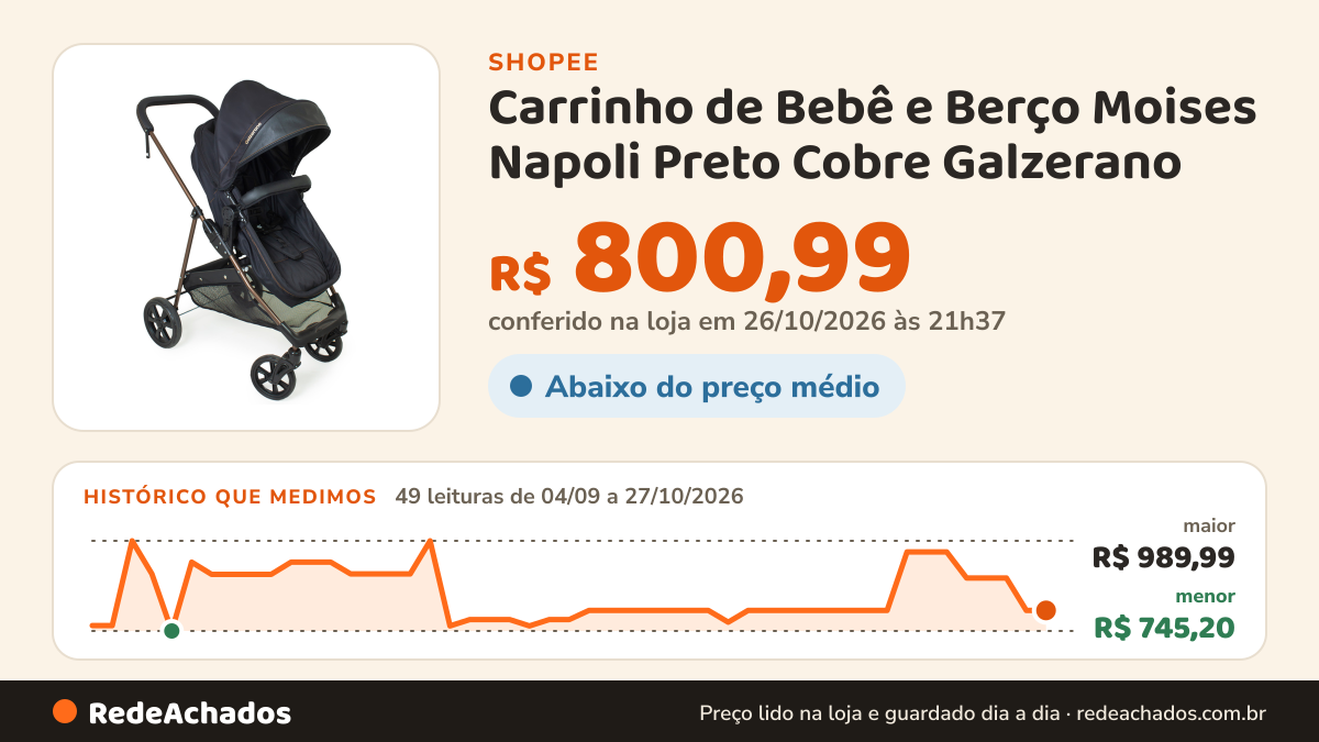 Histórico de preço de Carrinho de Bebê e Berço Moises Napoli Preto Cobre Galzerano na Shopee: 49 leituras de 04/09/2026 a 27/10/2026, menor R$ 745,20, maior R$ 989,99; R$ 800,99 conferido em 26/10/2026 às 21h37