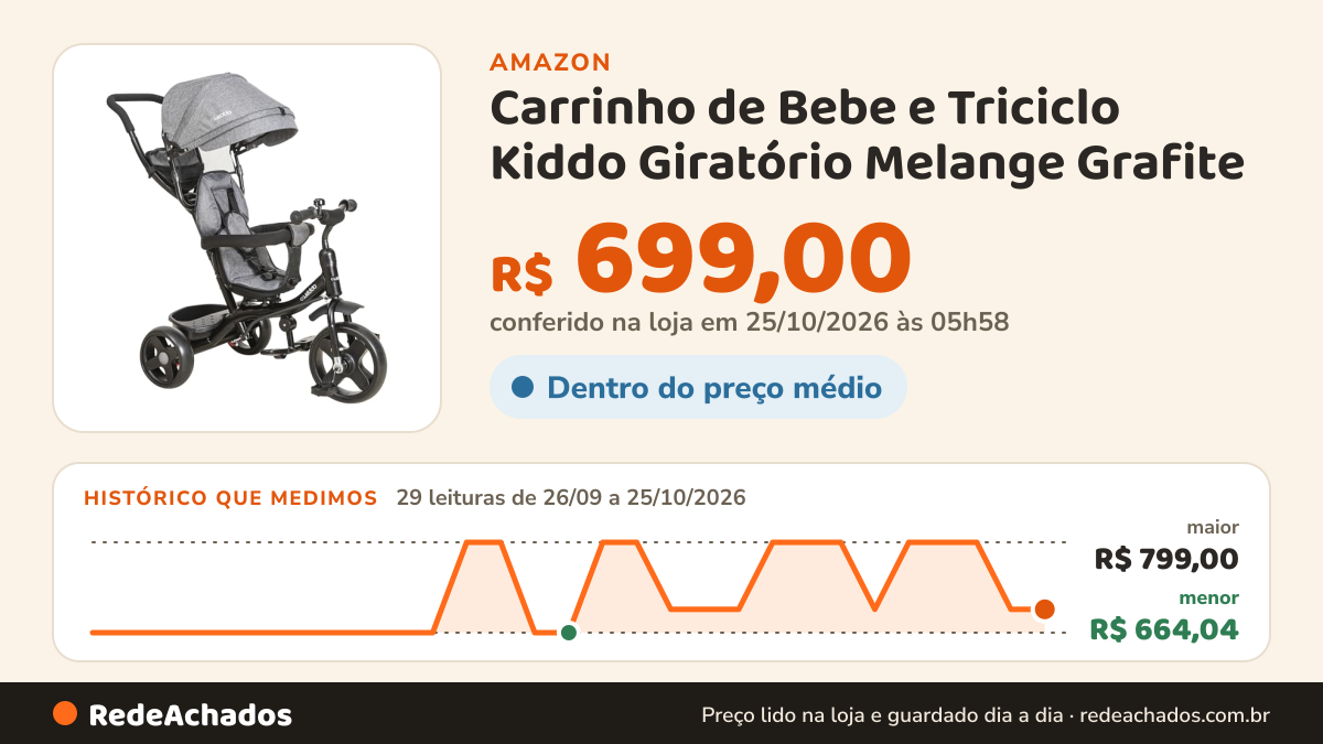 Histórico de preço de Carrinho de Bebe e Triciclo Kiddo Giratório Melange Grafite na Amazon: 29 leituras de 26/09/2026 a 25/10/2026, menor R$ 664,04, maior R$ 799,00; R$ 699,00 conferido em 25/10/2026 às 05h58