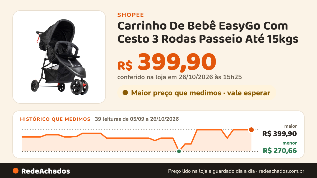 Histórico de preço de Carrinho De Bebê EasyGo Com Cesto 3 Rodas Passeio Até 15kgs - KaBaby. na Shopee: 38 leituras de 05/09/2026 a 25/10/2026, menor R$ 270,66, maior R$ 399,90; R$ 399,90 conferido em 25/10/2026 às 09h56