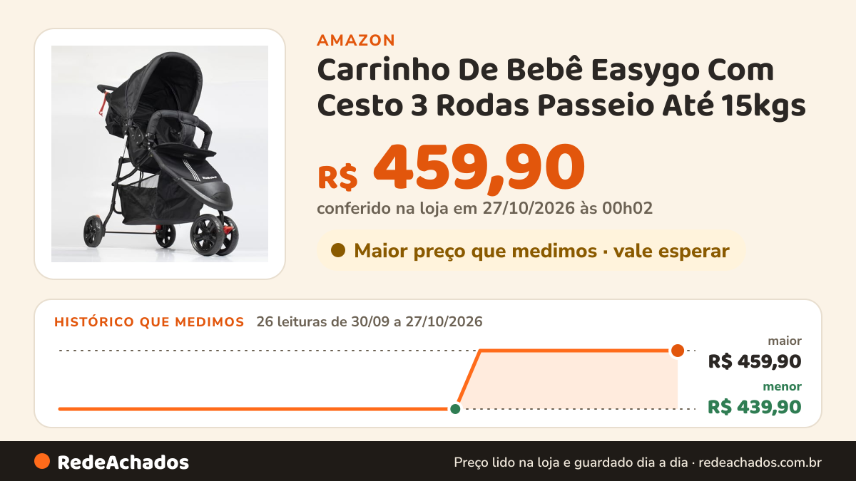 Histórico de preço de Carrinho De Bebê Easygo Com Cesto 3 Rodas Passeio Até 15kgs - Kababy na Amazon: 26 leituras de 30/09/2026 a 27/10/2026, menor R$ 439,90, maior R$ 459,90; R$ 459,90 conferido em 27/10/2026 às 00h02