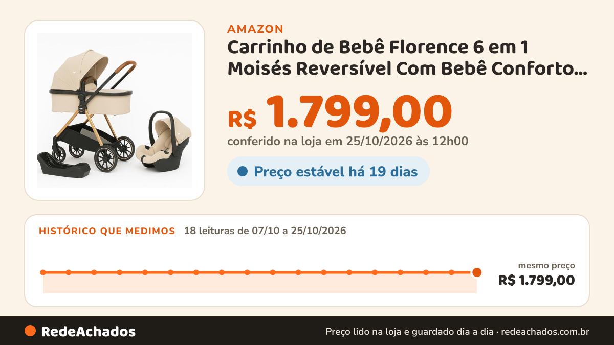 Histórico de preço de Carrinho de Bebê Florence 6 em 1 Moisés Reversível Com Bebê Conforto e Base Veicular Bege… na Amazon: 18 leituras de 07/10/2026 a 25/10/2026, mesmo preço, R$ 1.799,00, em todas; R$ 1.799,00 conferido em 25/10/2026 às 12h00