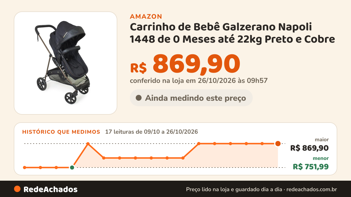 Histórico de preço de Carrinho de Bebê Galzerano Napoli 1448 de 0 Meses até 22kg Preto e Cobre na Amazon: 17 leituras de 09/10/2026 a 26/10/2026, menor R$ 751,99, maior R$ 869,90; R$ 869,90 conferido em 26/10/2026 às 09h57