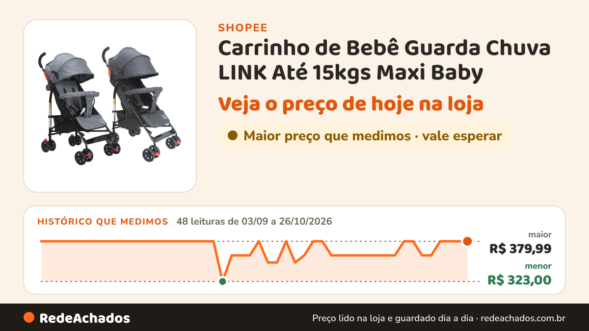 Histórico de preço de Carrinho de Bebê Guarda Chuva LINK Até 15kgs Maxi Baby na Shopee: 48 leituras de 03/09/2026 a 26/10/2026, menor R$ 323,00, maior R$ 379,99